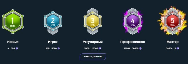 Уровни игрока